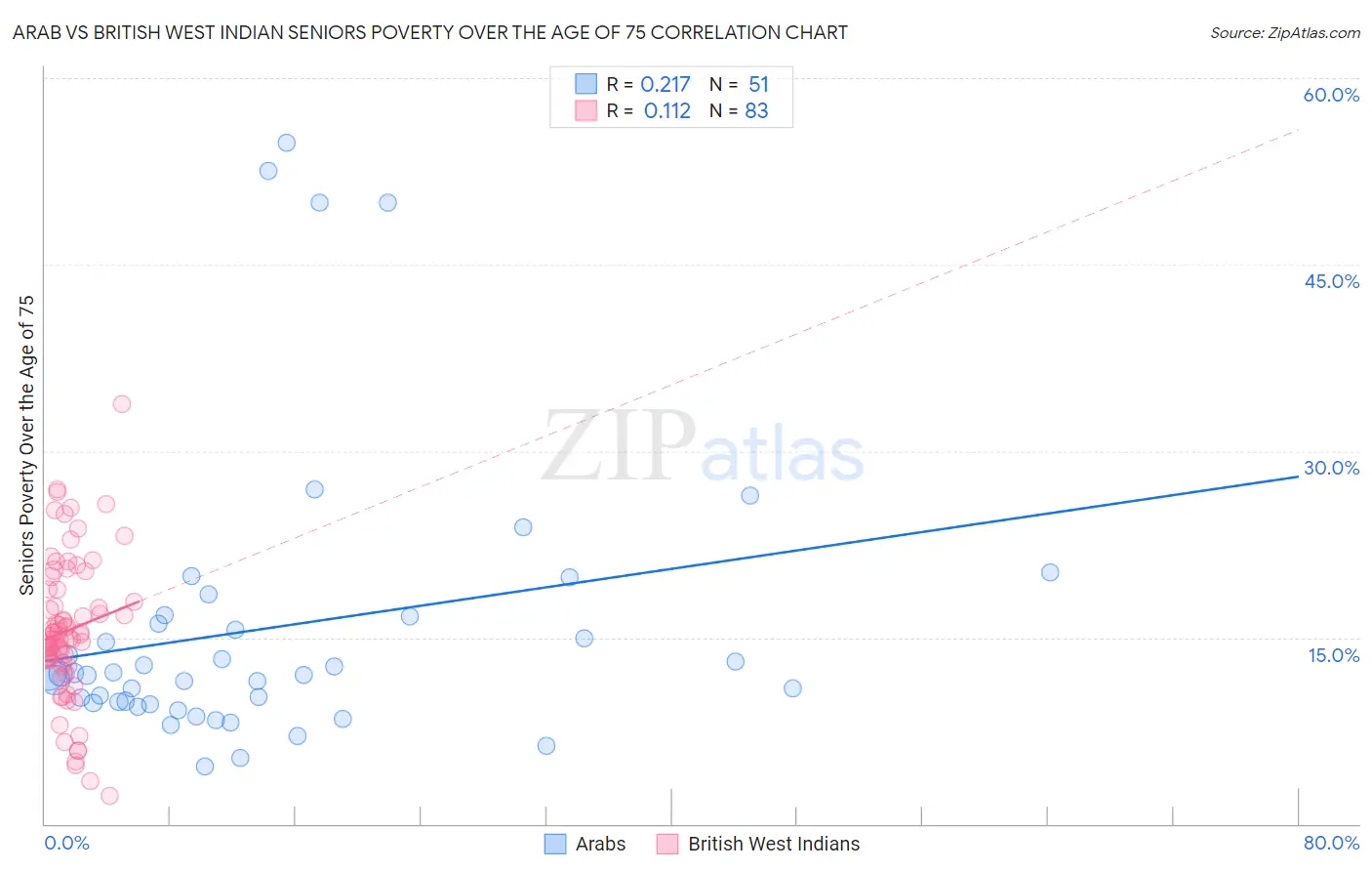 Arab vs British West Indian Seniors Poverty Over the Age of 75