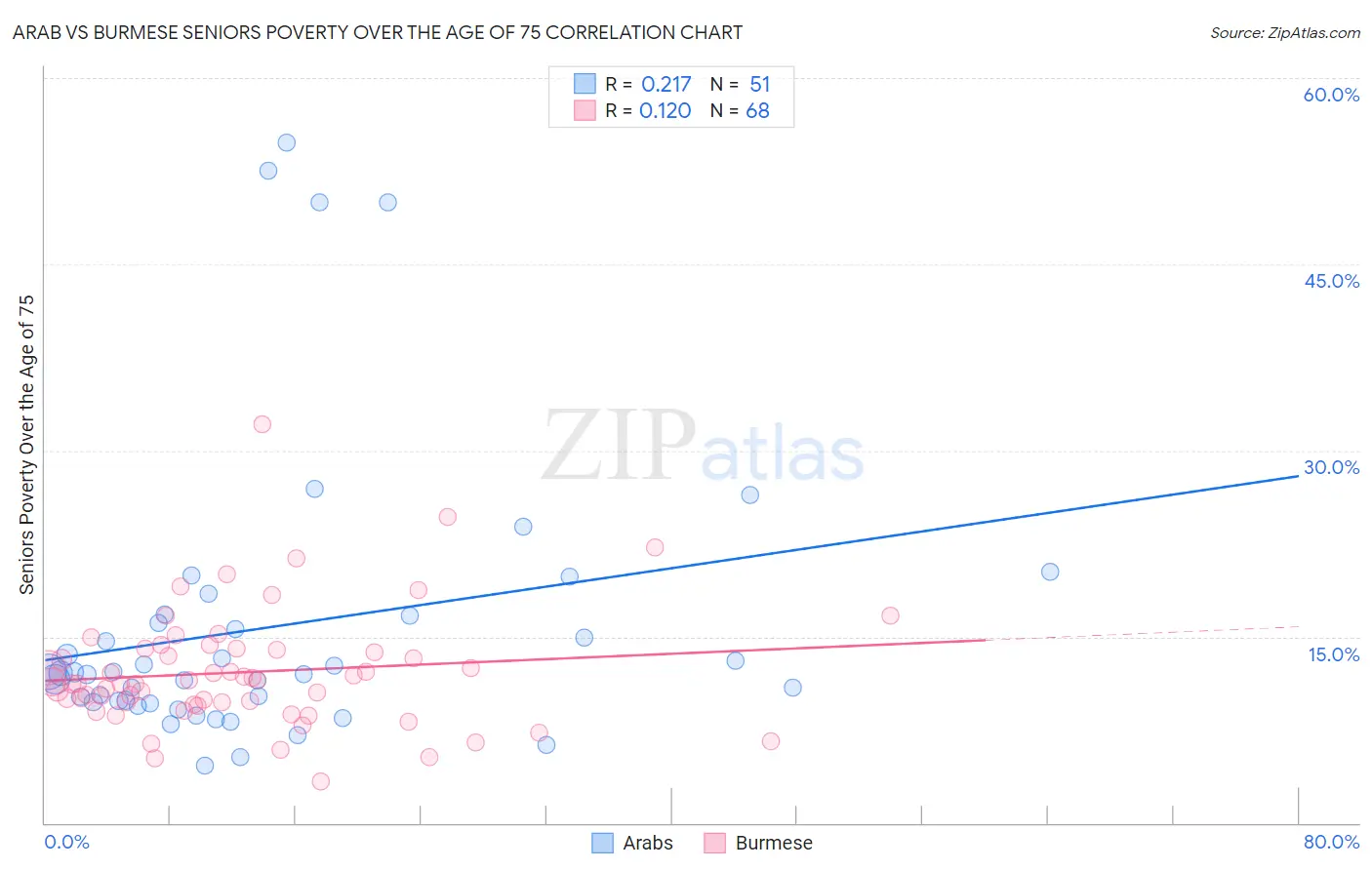 Arab vs Burmese Seniors Poverty Over the Age of 75