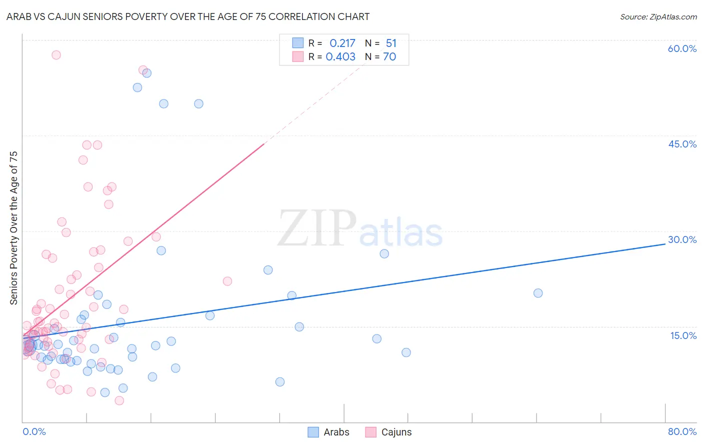 Arab vs Cajun Seniors Poverty Over the Age of 75