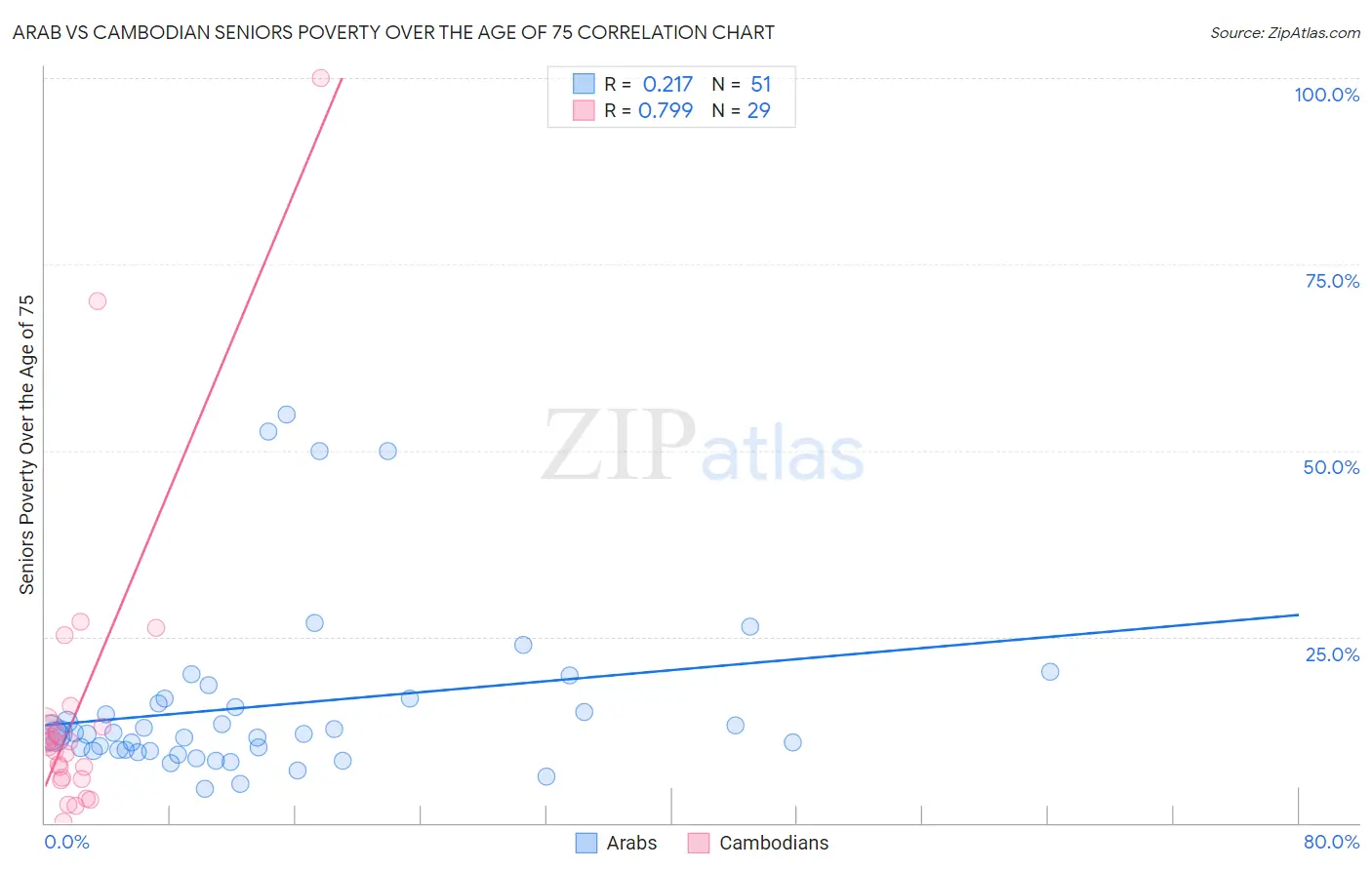 Arab vs Cambodian Seniors Poverty Over the Age of 75