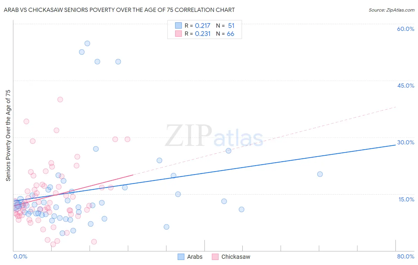 Arab vs Chickasaw Seniors Poverty Over the Age of 75