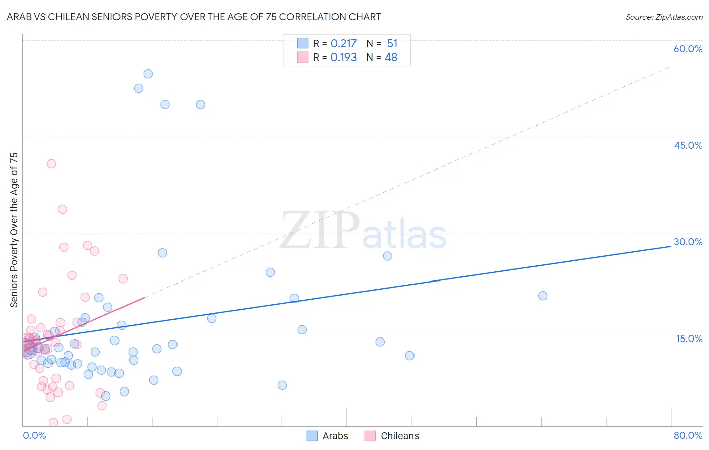 Arab vs Chilean Seniors Poverty Over the Age of 75