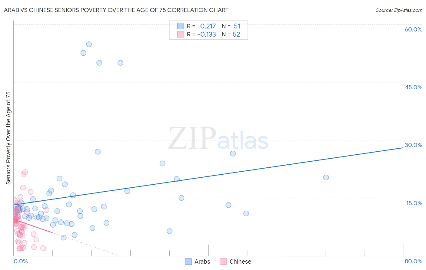 Arab vs Chinese Seniors Poverty Over the Age of 75
