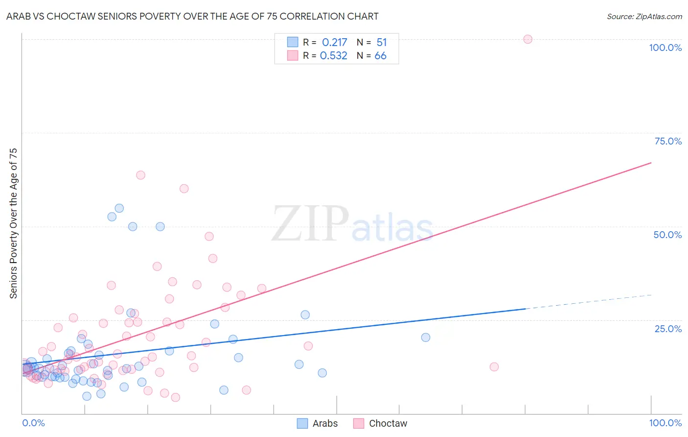 Arab vs Choctaw Seniors Poverty Over the Age of 75