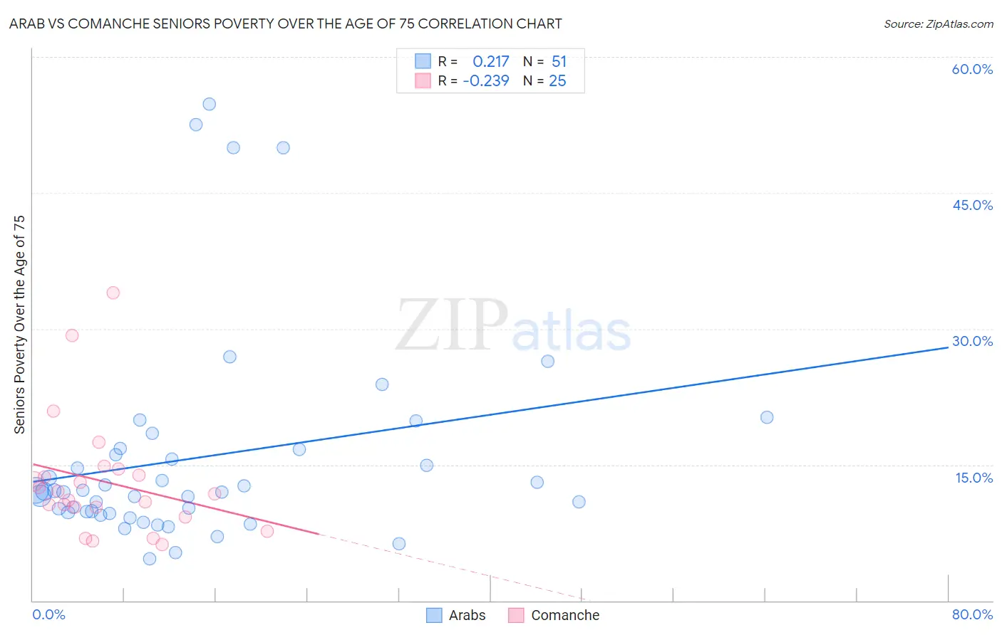 Arab vs Comanche Seniors Poverty Over the Age of 75