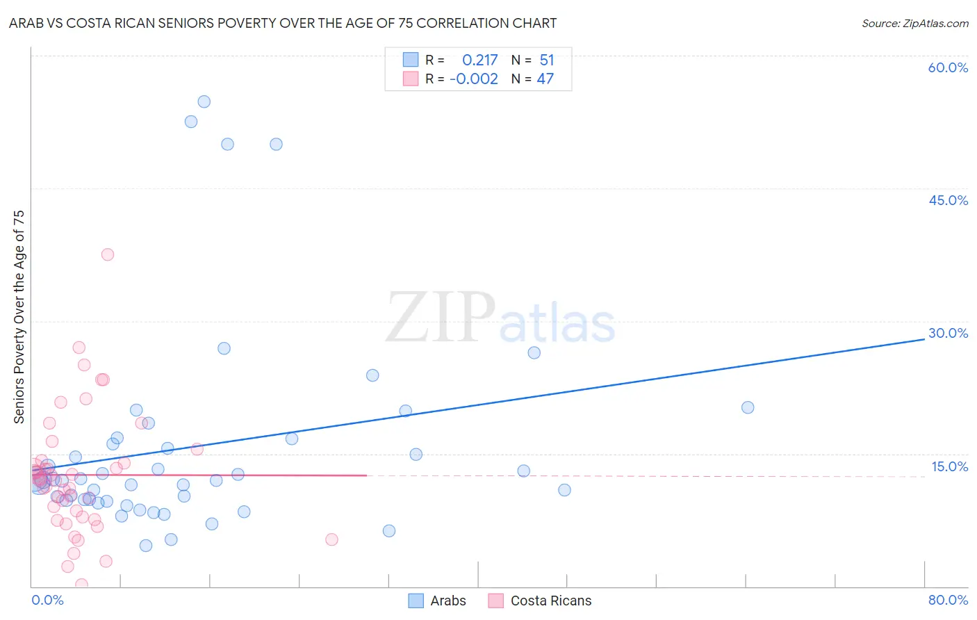 Arab vs Costa Rican Seniors Poverty Over the Age of 75