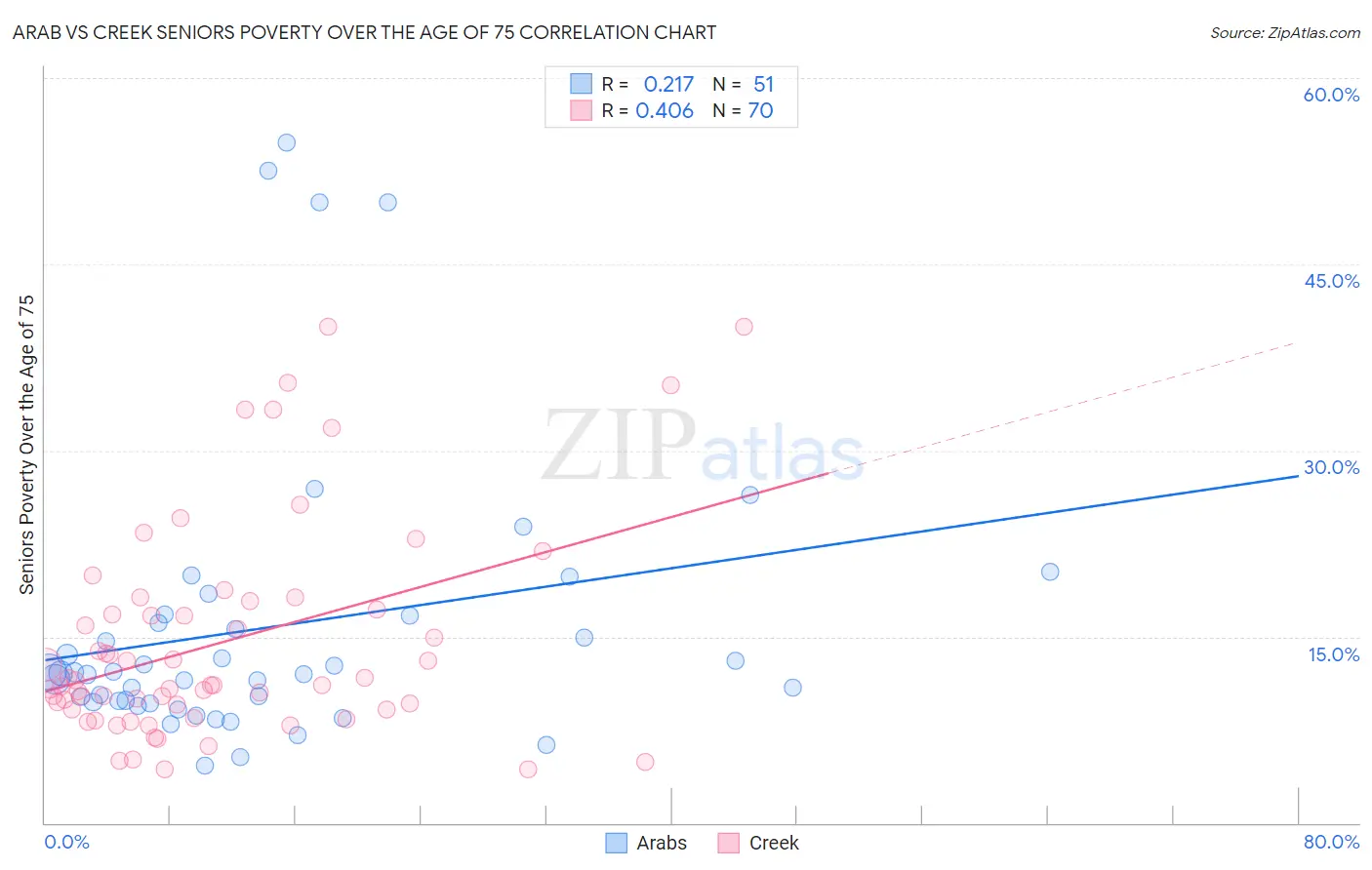 Arab vs Creek Seniors Poverty Over the Age of 75