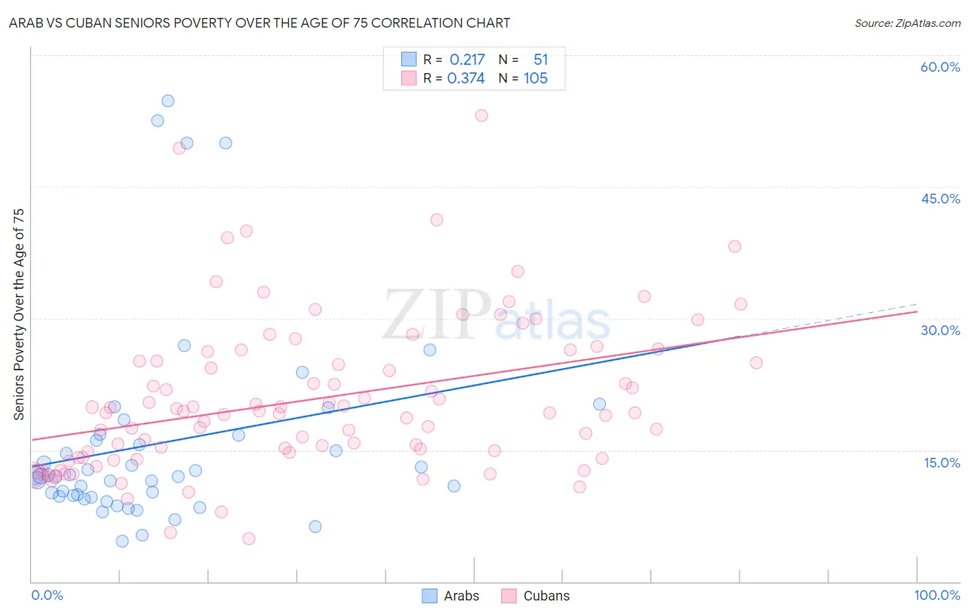 Arab vs Cuban Seniors Poverty Over the Age of 75
