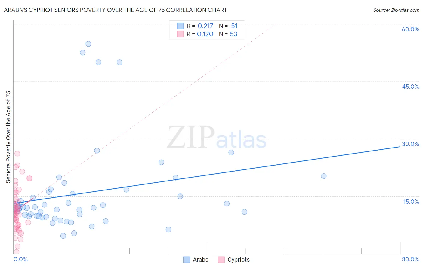 Arab vs Cypriot Seniors Poverty Over the Age of 75