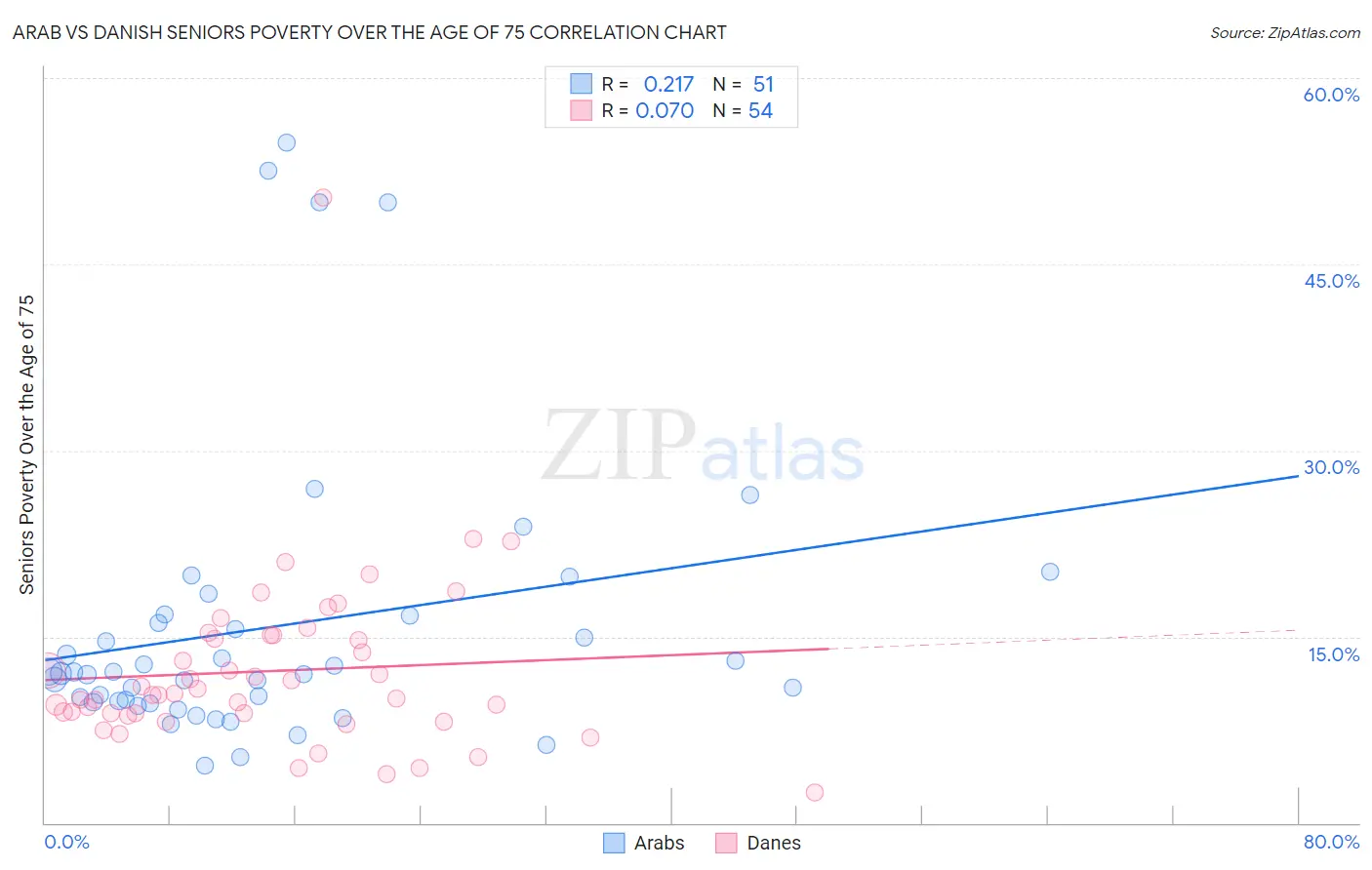 Arab vs Danish Seniors Poverty Over the Age of 75