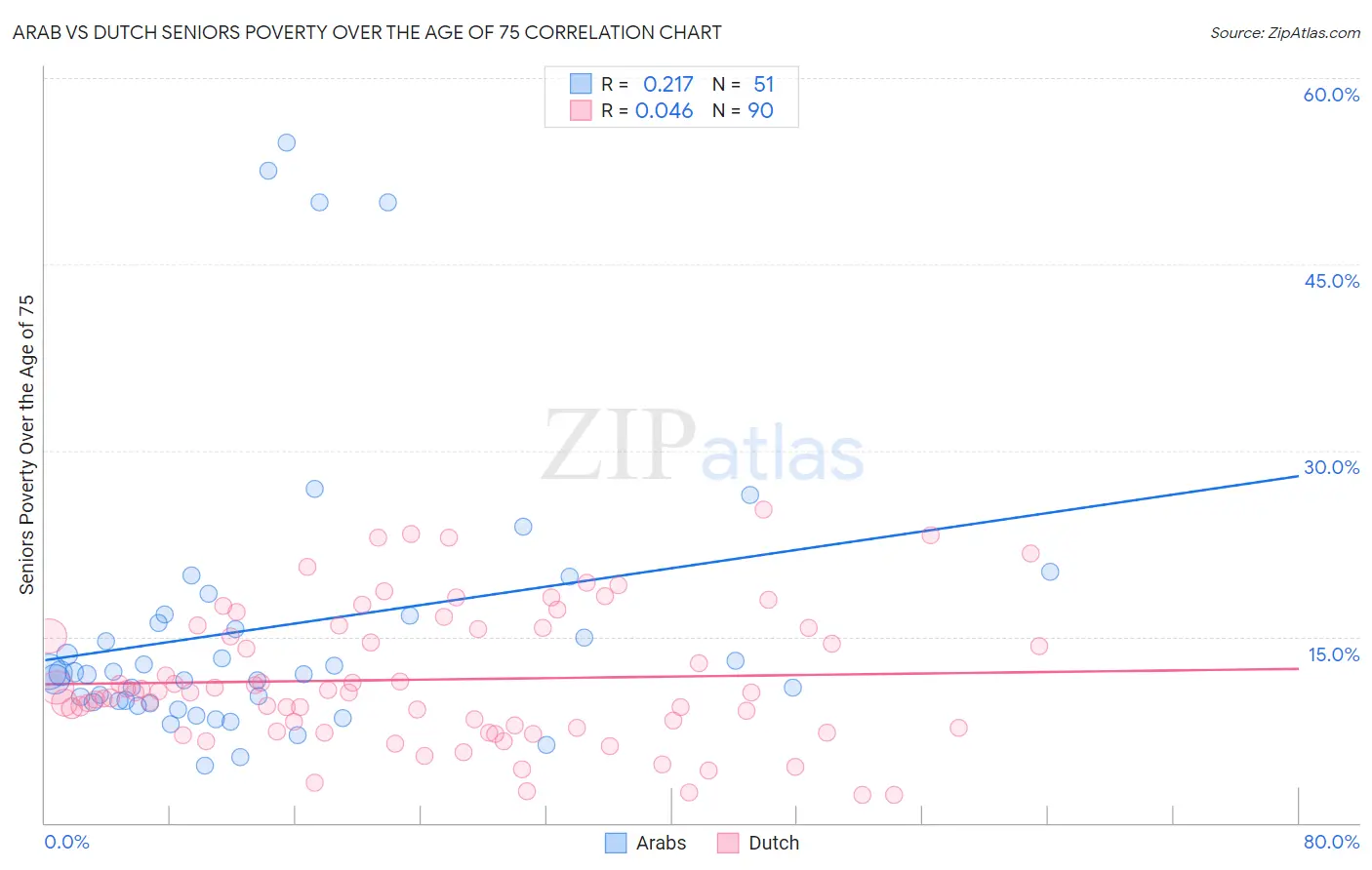 Arab vs Dutch Seniors Poverty Over the Age of 75