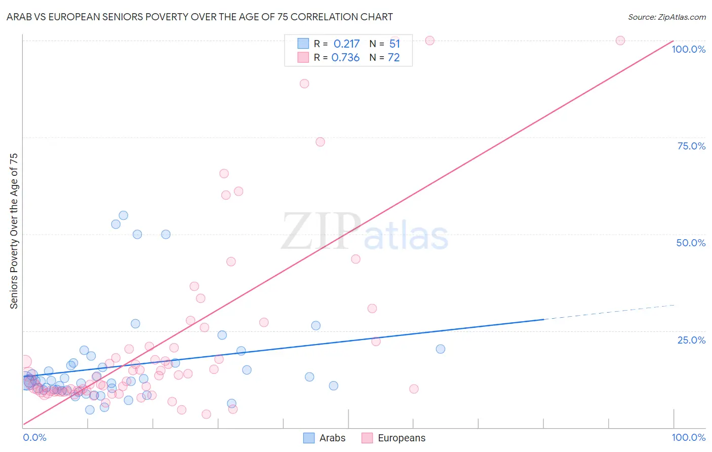 Arab vs European Seniors Poverty Over the Age of 75