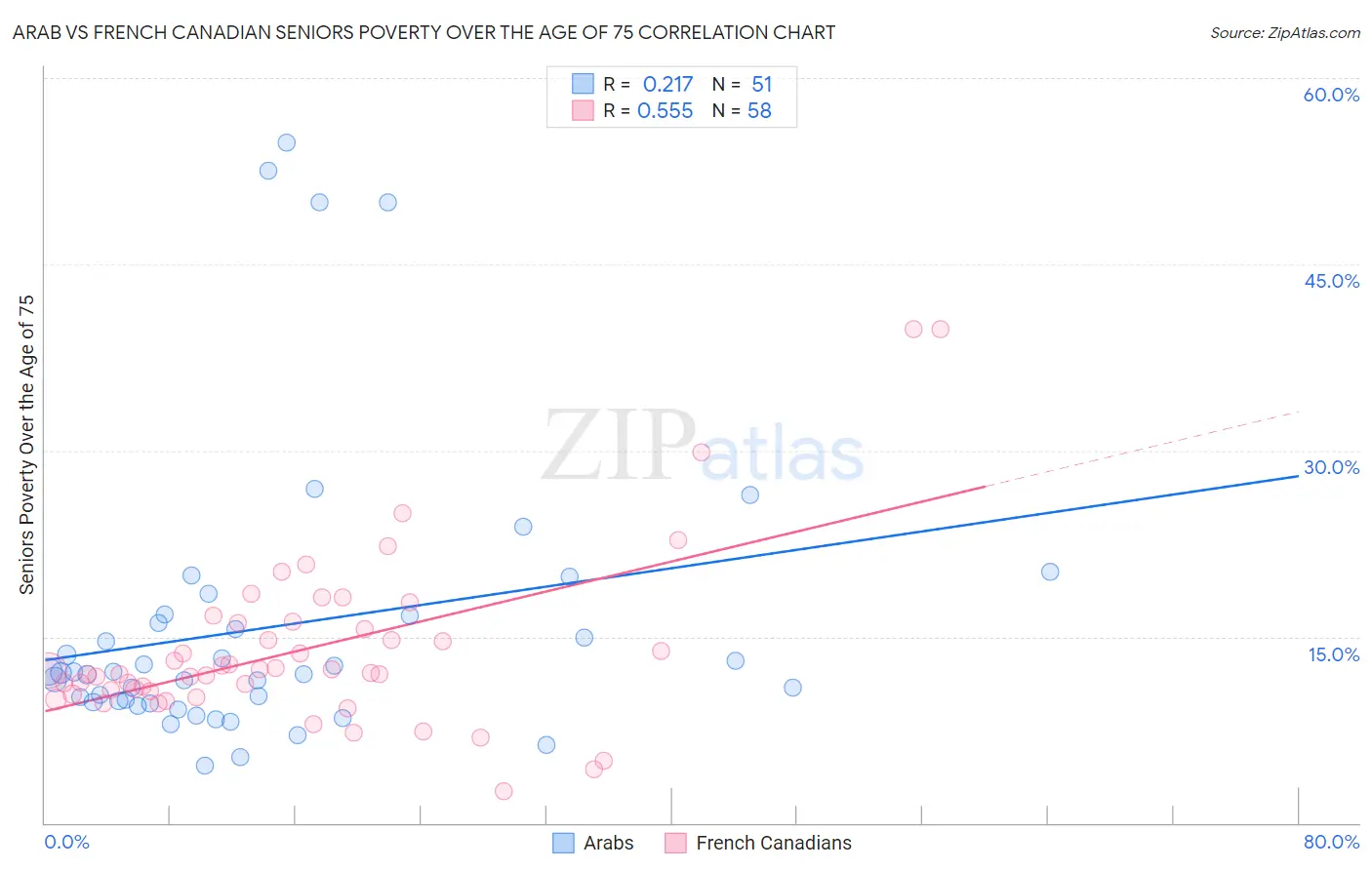 Arab vs French Canadian Seniors Poverty Over the Age of 75