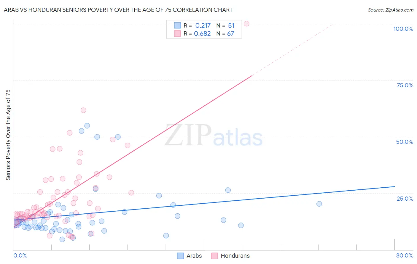 Arab vs Honduran Seniors Poverty Over the Age of 75