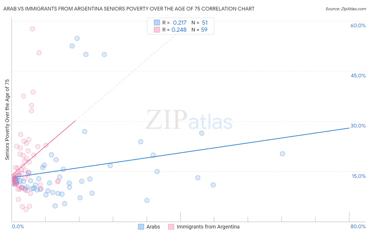 Arab vs Immigrants from Argentina Seniors Poverty Over the Age of 75