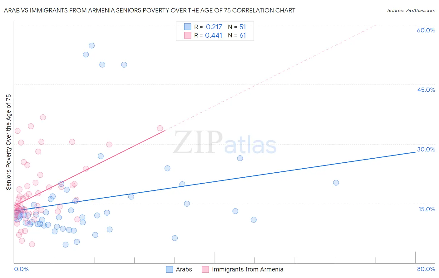 Arab vs Immigrants from Armenia Seniors Poverty Over the Age of 75
