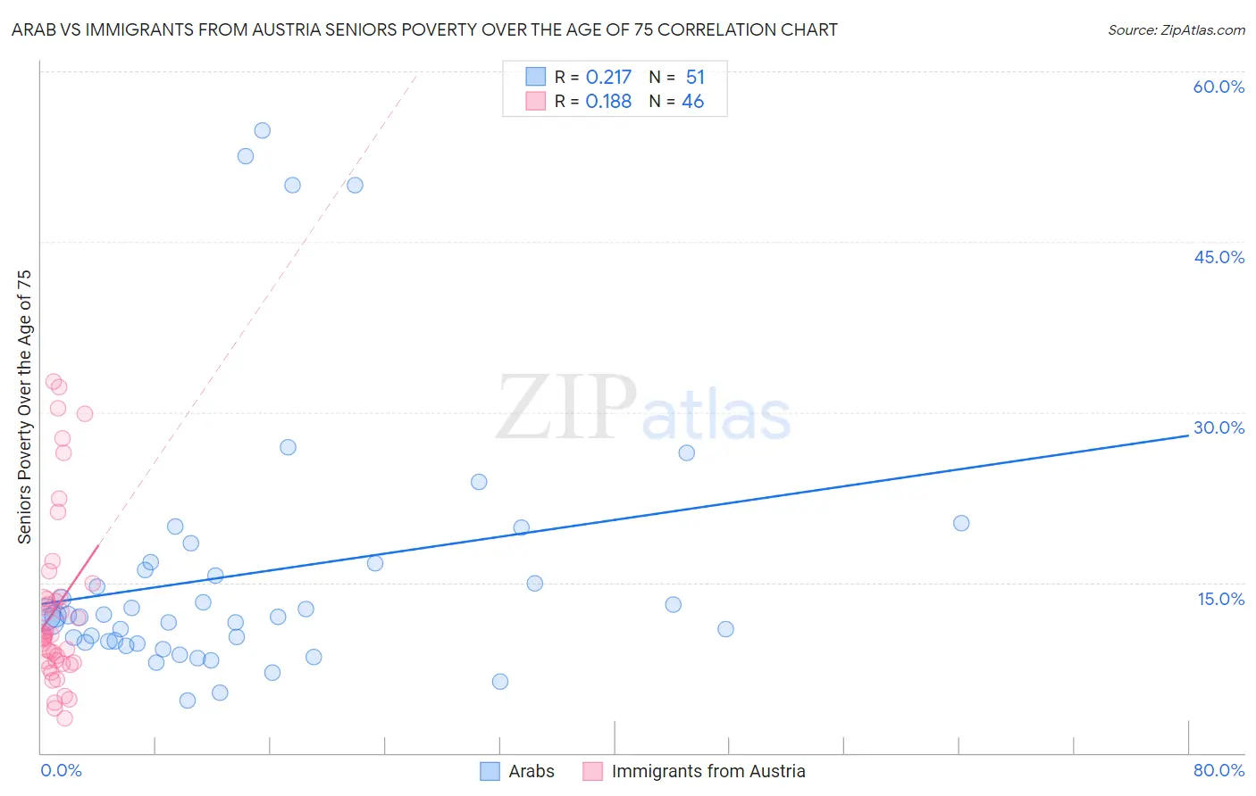 Arab vs Immigrants from Austria Seniors Poverty Over the Age of 75