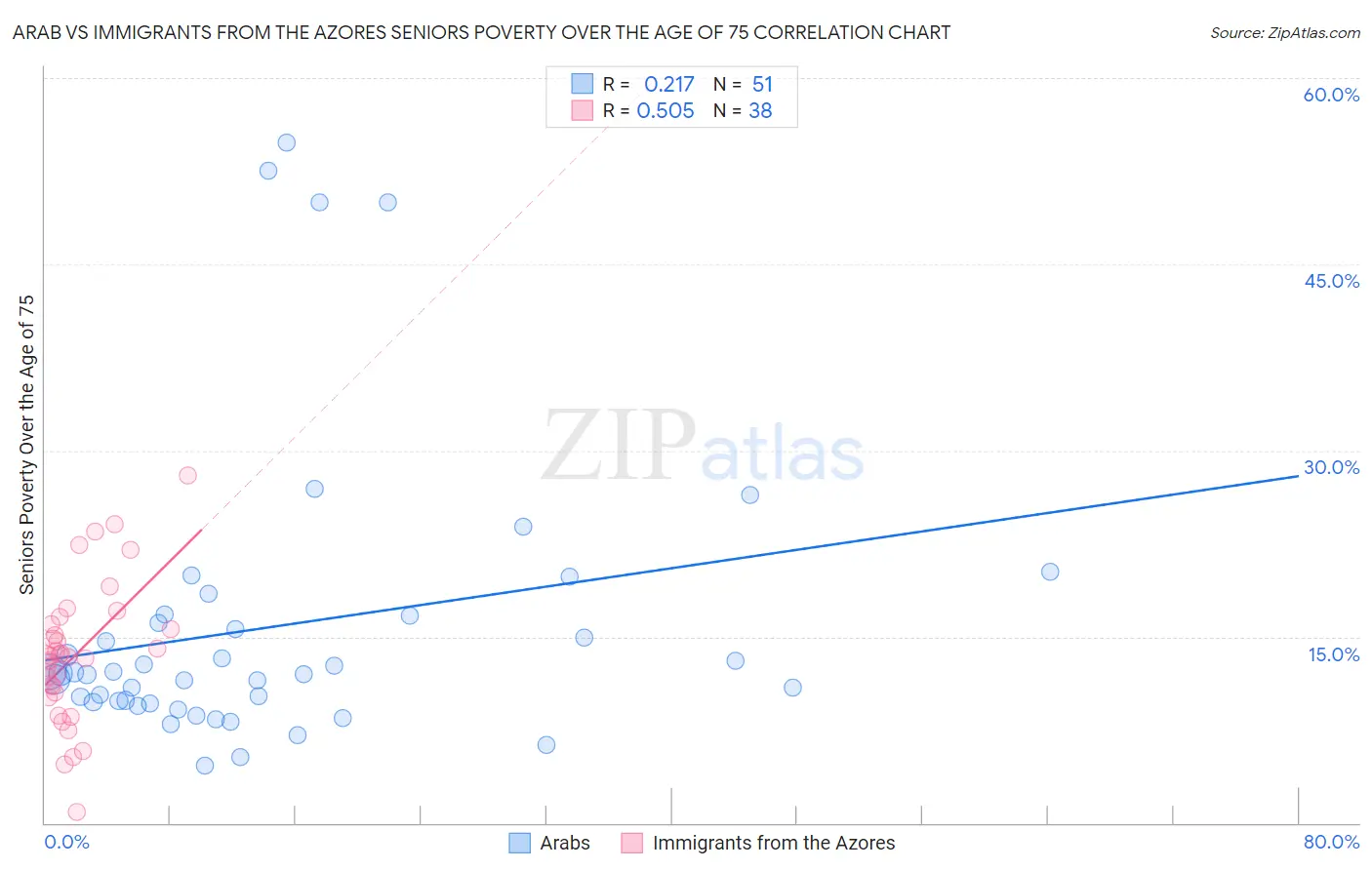 Arab vs Immigrants from the Azores Seniors Poverty Over the Age of 75