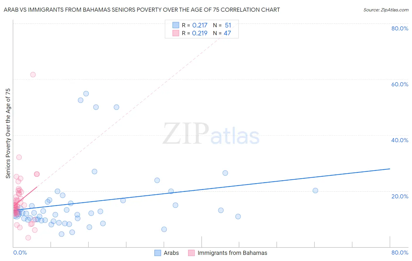 Arab vs Immigrants from Bahamas Seniors Poverty Over the Age of 75
