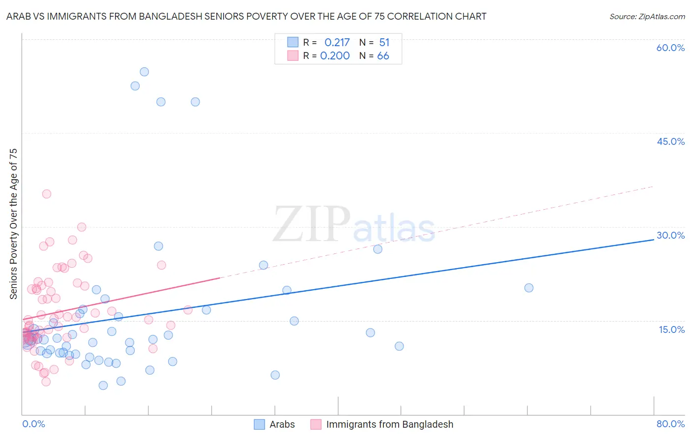 Arab vs Immigrants from Bangladesh Seniors Poverty Over the Age of 75
