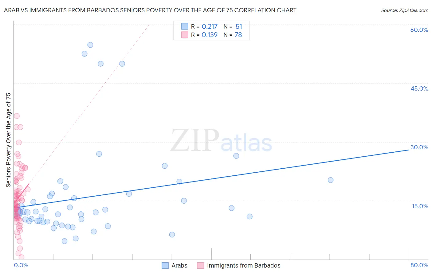 Arab vs Immigrants from Barbados Seniors Poverty Over the Age of 75