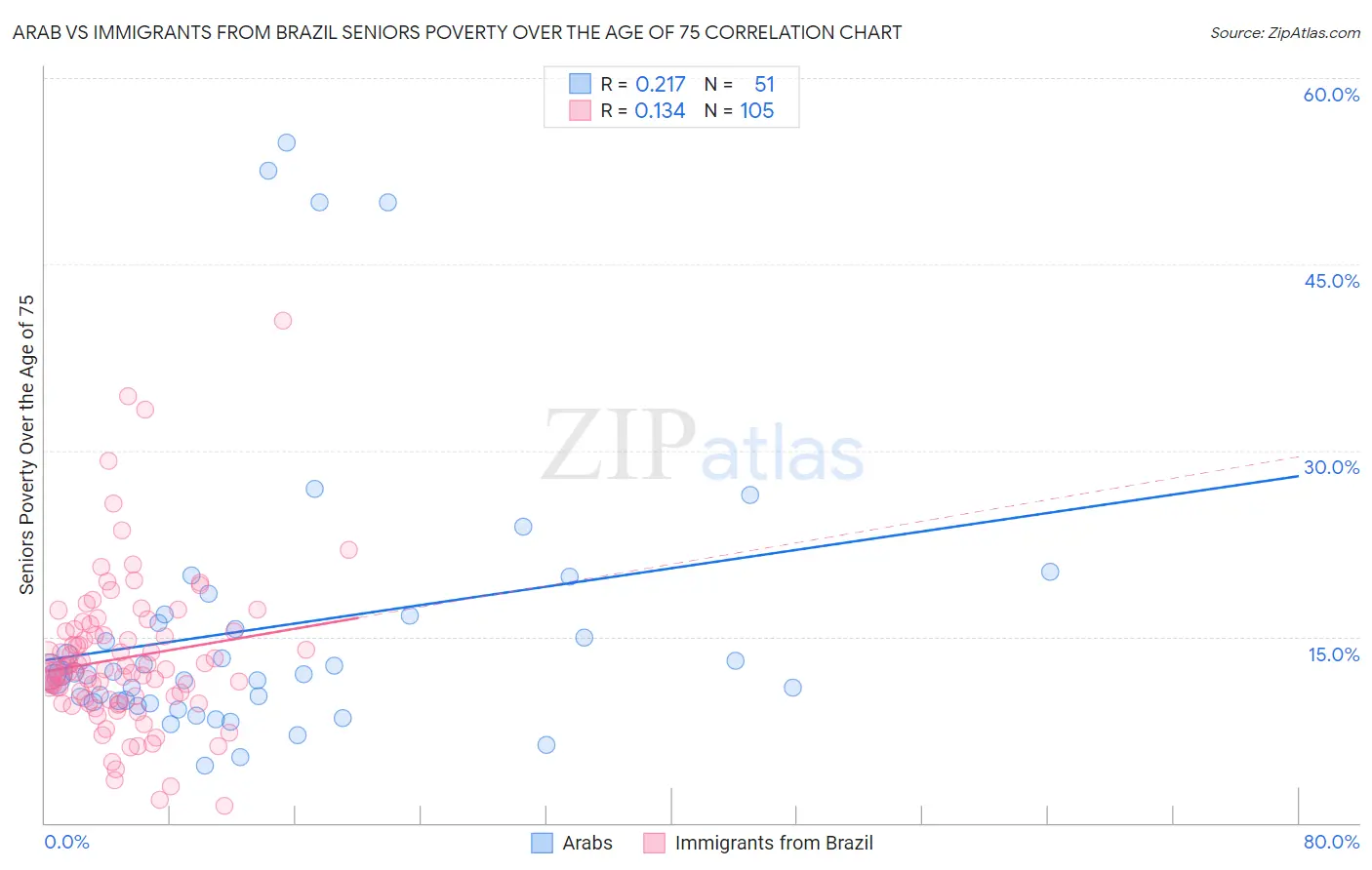 Arab vs Immigrants from Brazil Seniors Poverty Over the Age of 75
