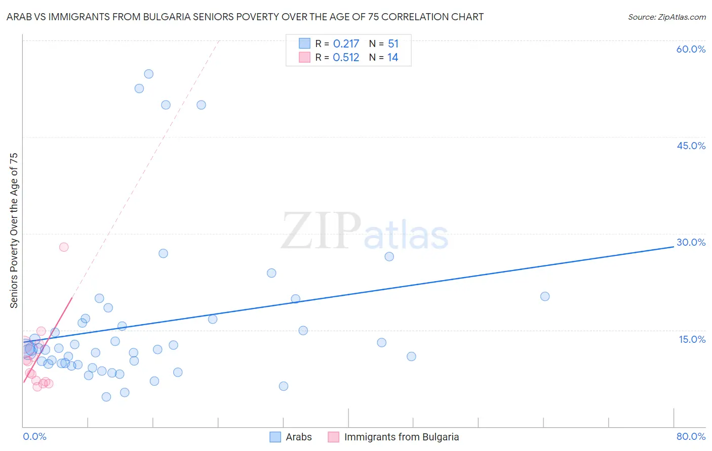 Arab vs Immigrants from Bulgaria Seniors Poverty Over the Age of 75