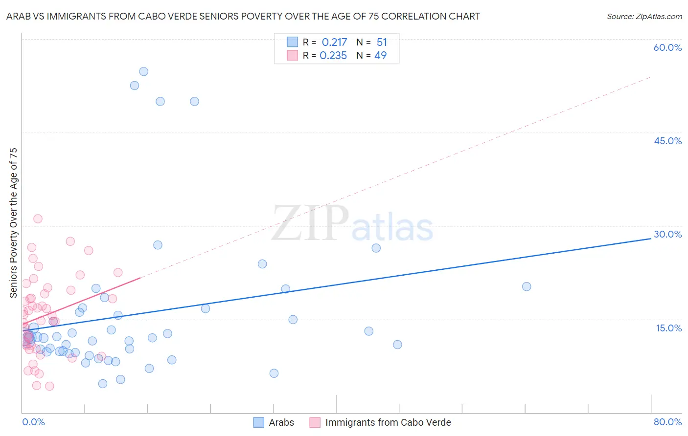 Arab vs Immigrants from Cabo Verde Seniors Poverty Over the Age of 75