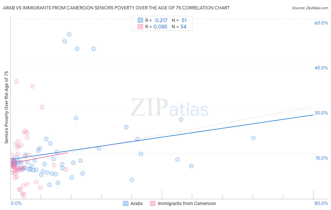 Arab vs Immigrants from Cameroon Seniors Poverty Over the Age of 75