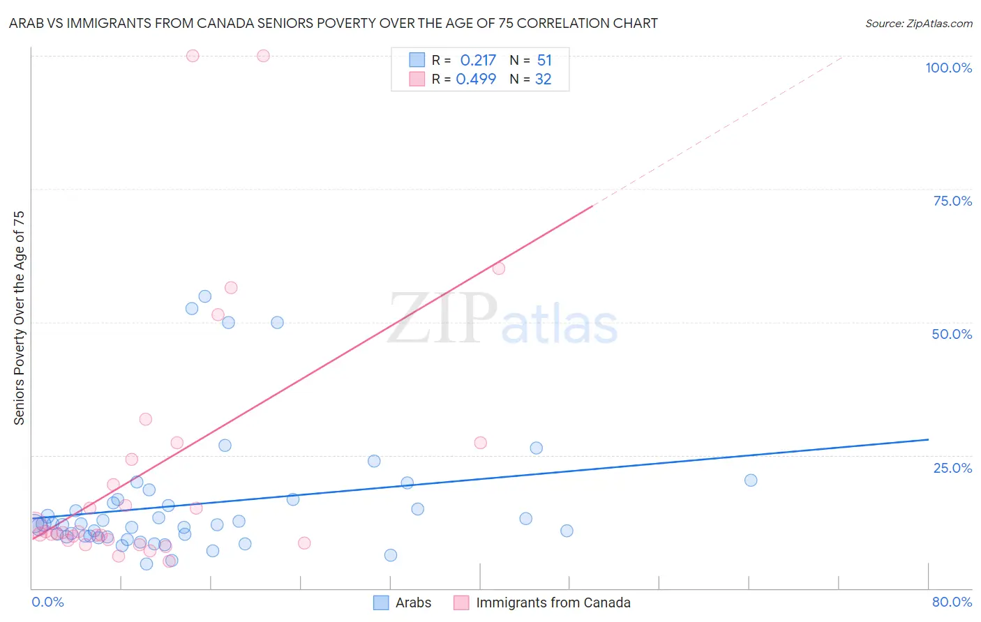 Arab vs Immigrants from Canada Seniors Poverty Over the Age of 75