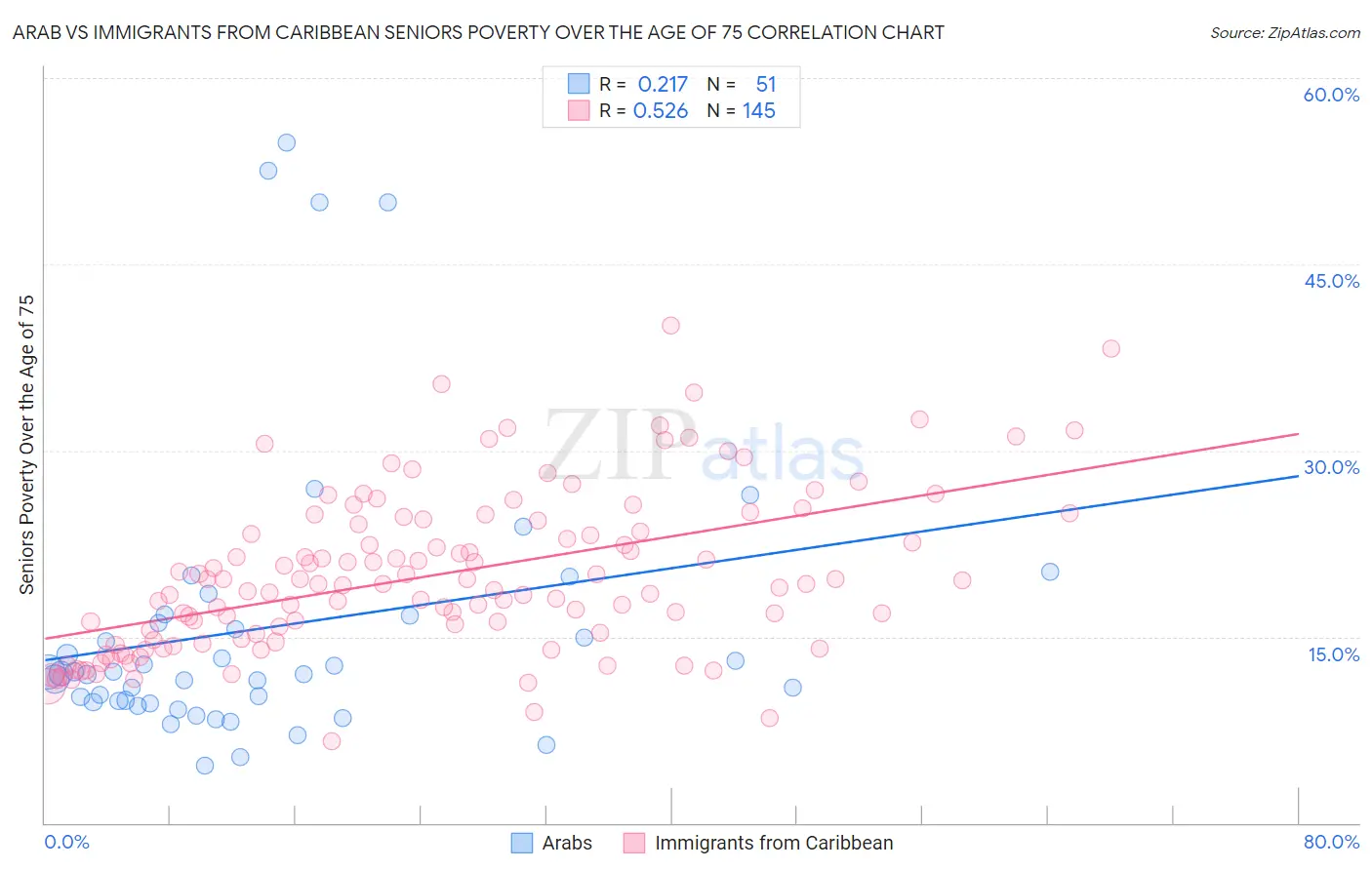 Arab vs Immigrants from Caribbean Seniors Poverty Over the Age of 75