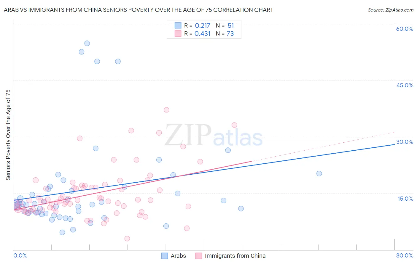 Arab vs Immigrants from China Seniors Poverty Over the Age of 75