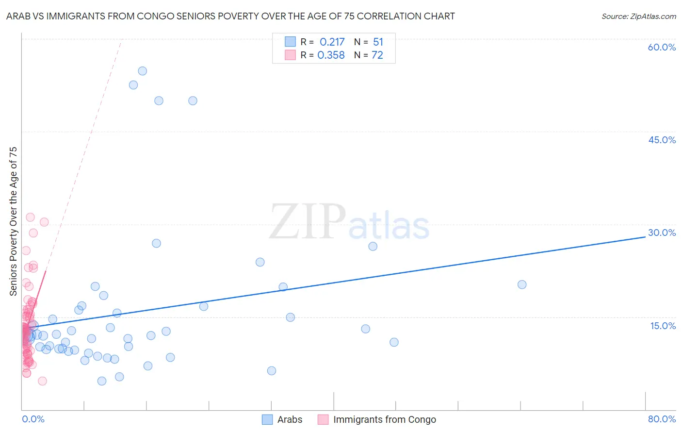 Arab vs Immigrants from Congo Seniors Poverty Over the Age of 75