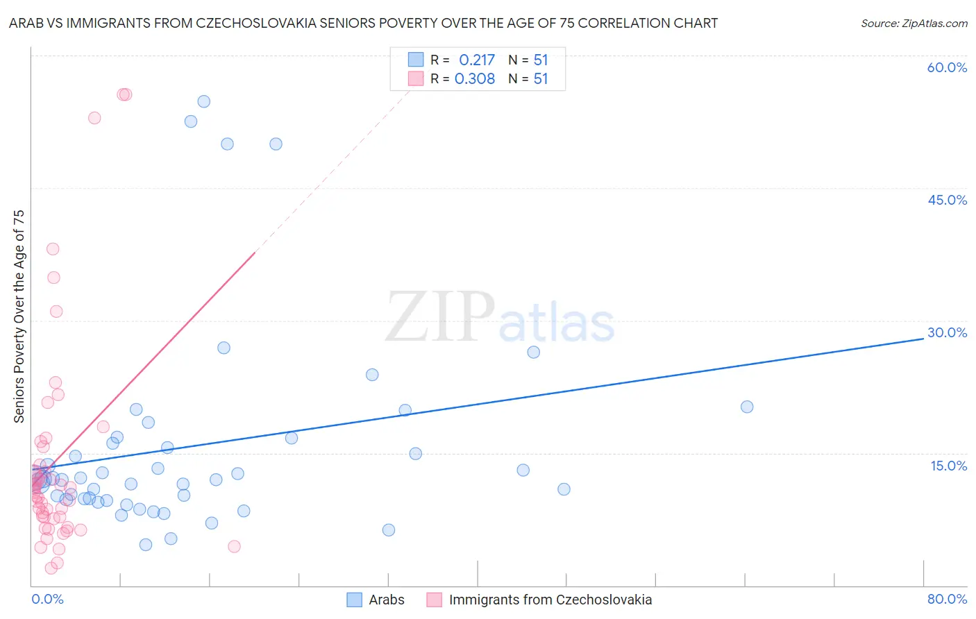 Arab vs Immigrants from Czechoslovakia Seniors Poverty Over the Age of 75