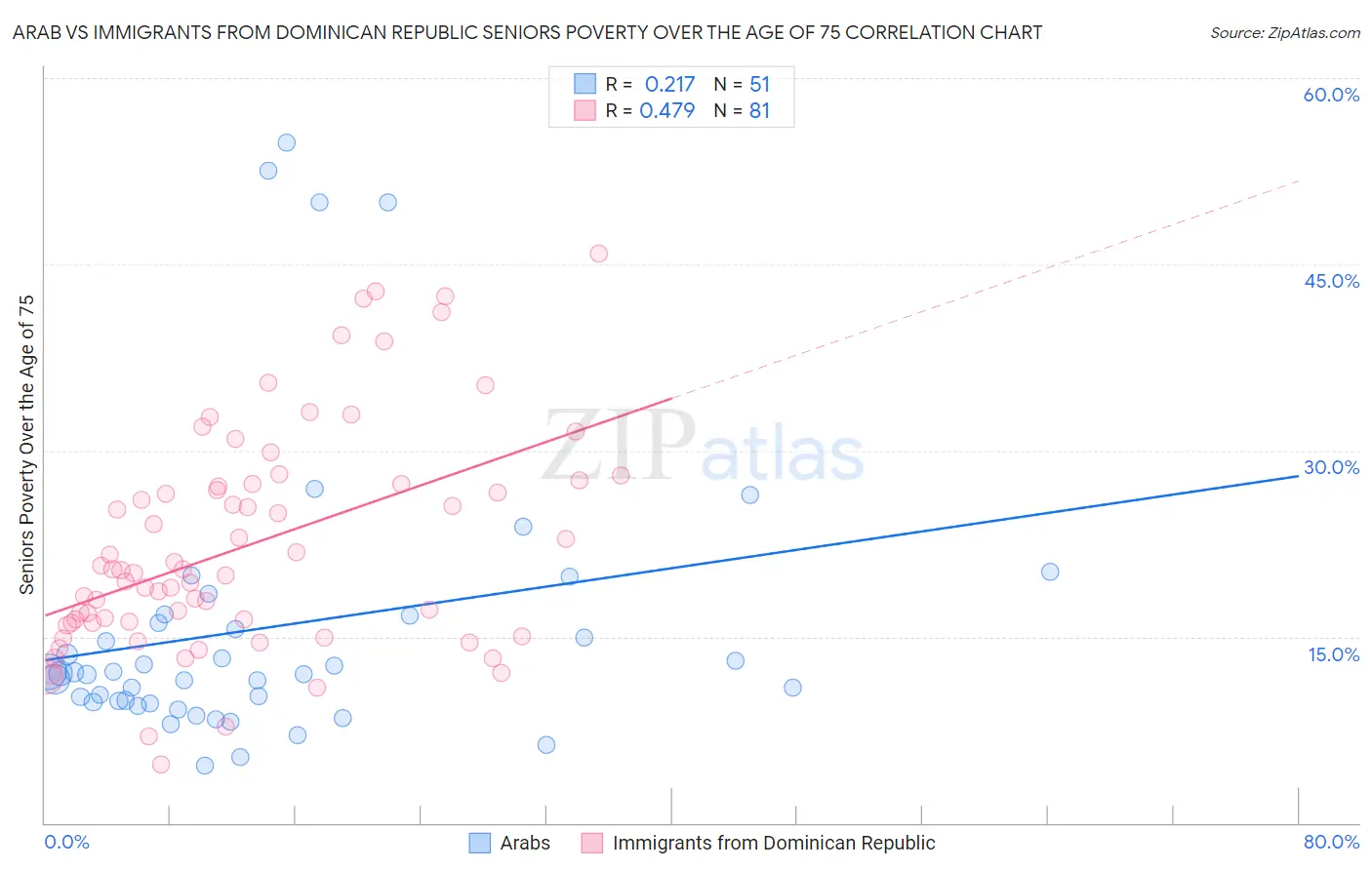 Arab vs Immigrants from Dominican Republic Seniors Poverty Over the Age of 75
