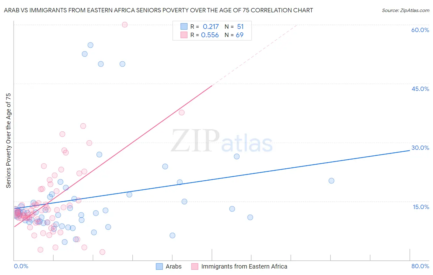 Arab vs Immigrants from Eastern Africa Seniors Poverty Over the Age of 75