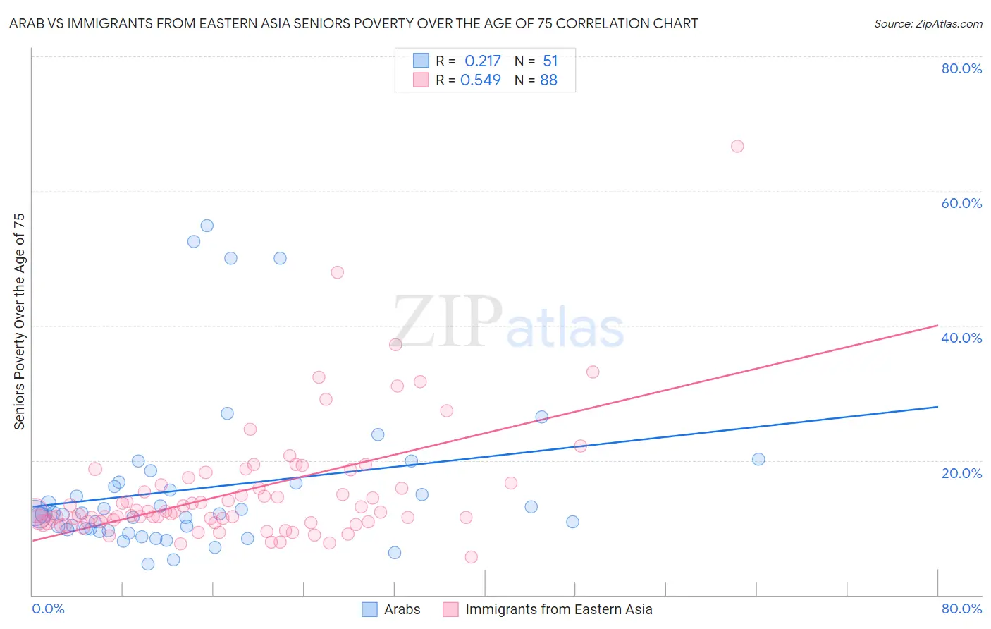 Arab vs Immigrants from Eastern Asia Seniors Poverty Over the Age of 75