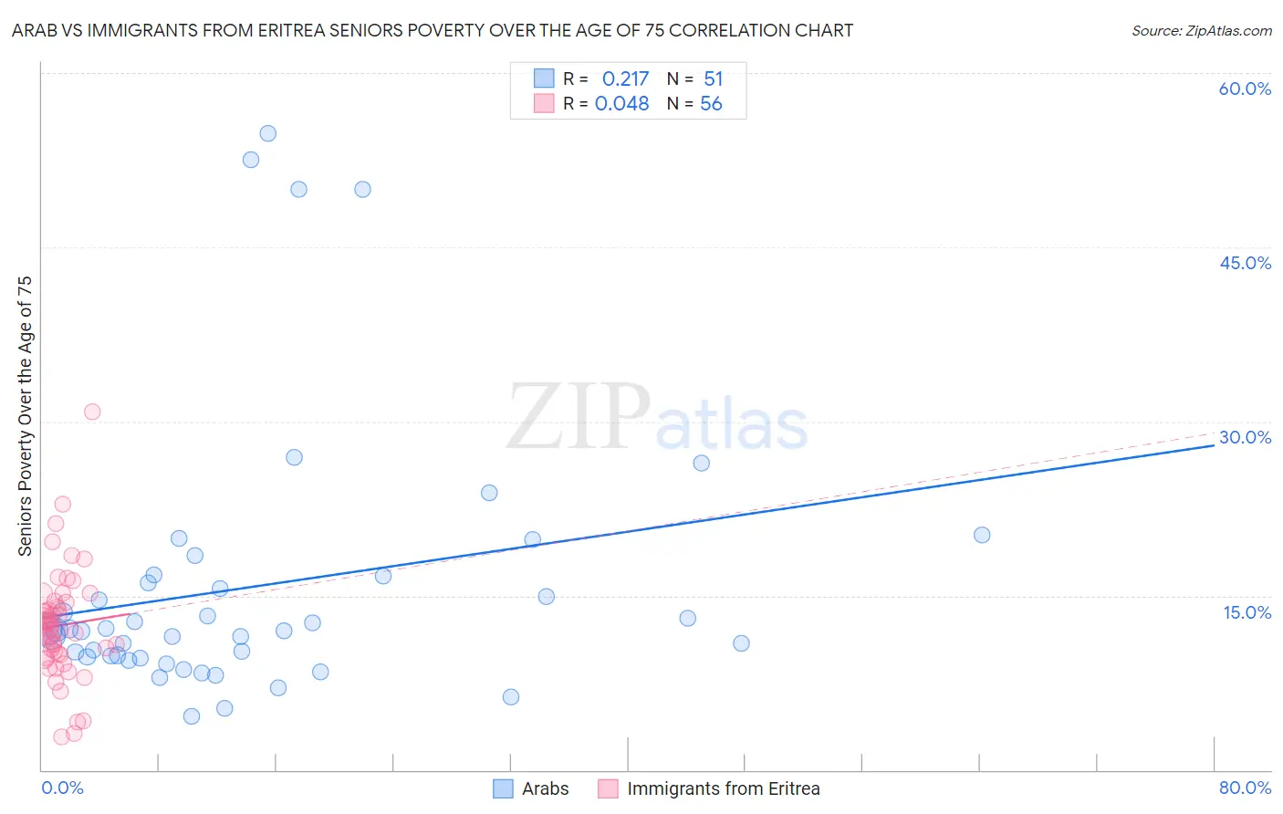 Arab vs Immigrants from Eritrea Seniors Poverty Over the Age of 75
