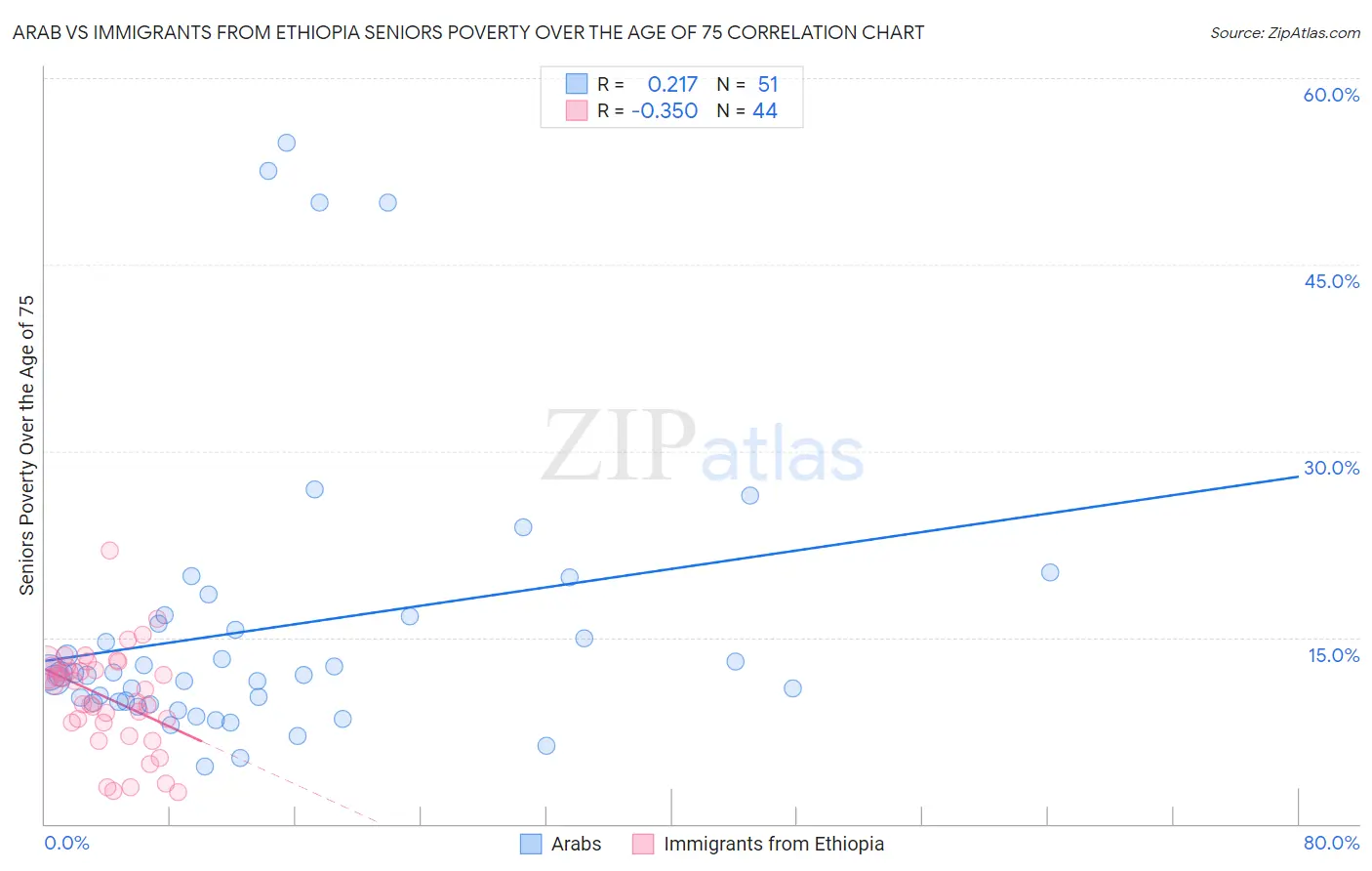 Arab vs Immigrants from Ethiopia Seniors Poverty Over the Age of 75