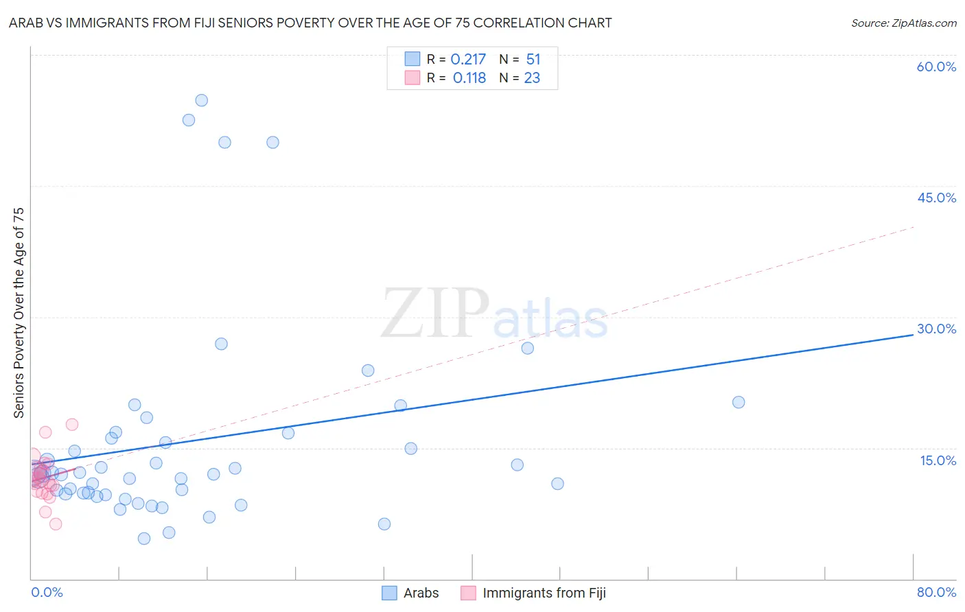 Arab vs Immigrants from Fiji Seniors Poverty Over the Age of 75