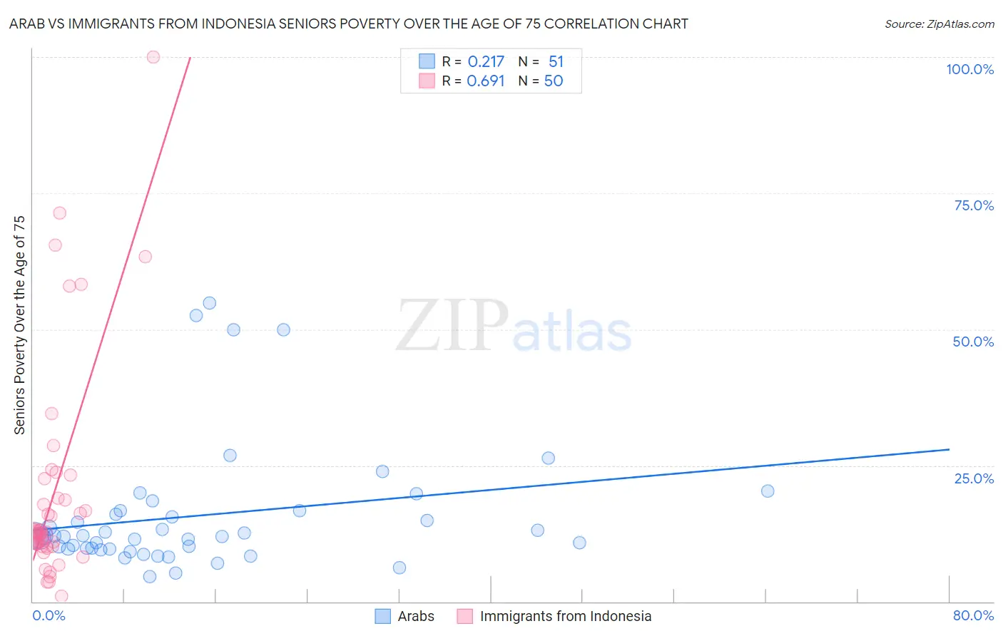 Arab vs Immigrants from Indonesia Seniors Poverty Over the Age of 75
