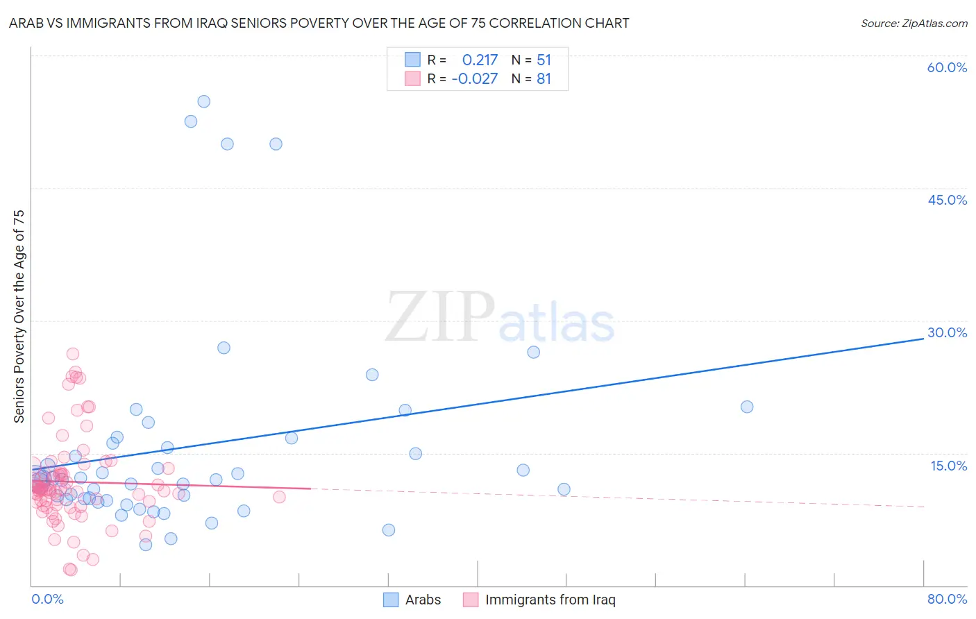 Arab vs Immigrants from Iraq Seniors Poverty Over the Age of 75