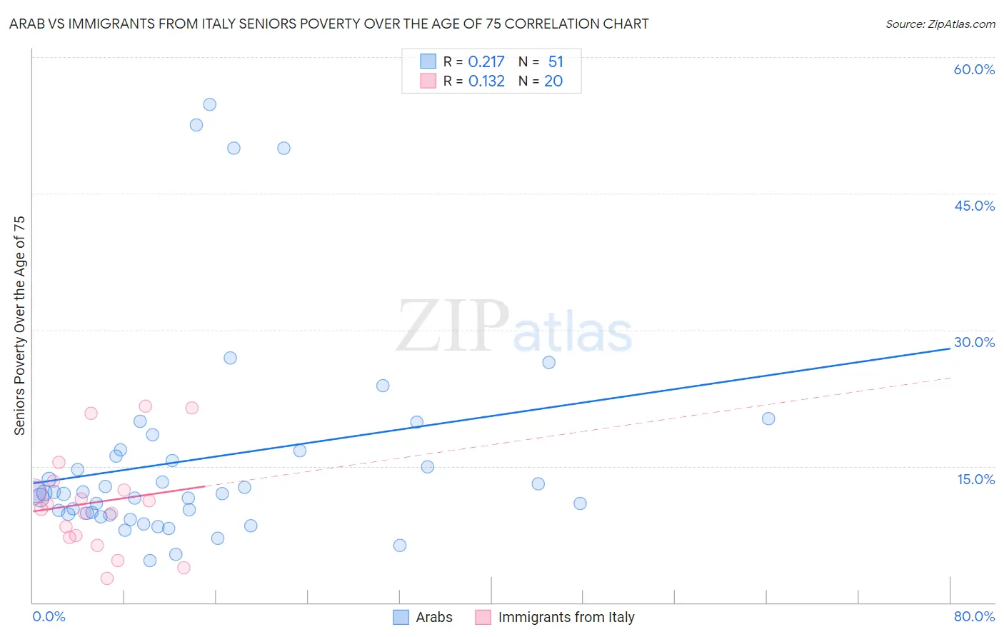 Arab vs Immigrants from Italy Seniors Poverty Over the Age of 75