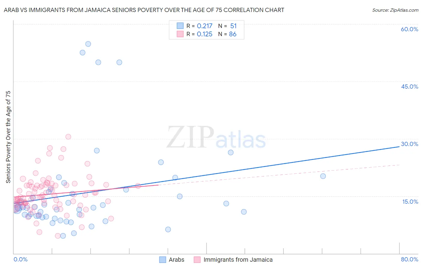 Arab vs Immigrants from Jamaica Seniors Poverty Over the Age of 75
