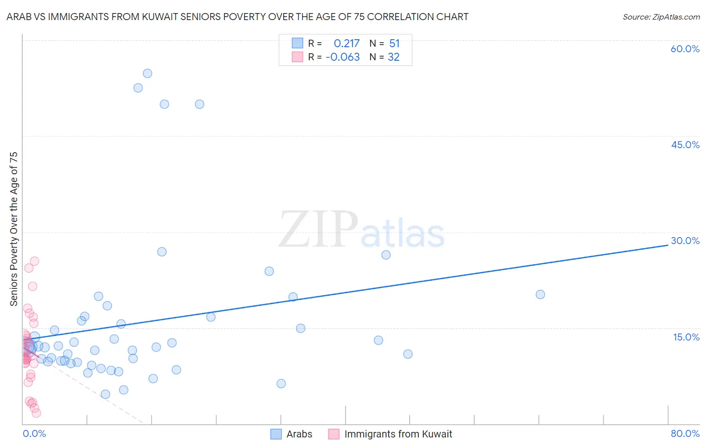 Arab vs Immigrants from Kuwait Seniors Poverty Over the Age of 75