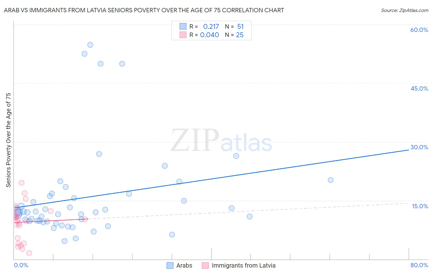 Arab vs Immigrants from Latvia Seniors Poverty Over the Age of 75
