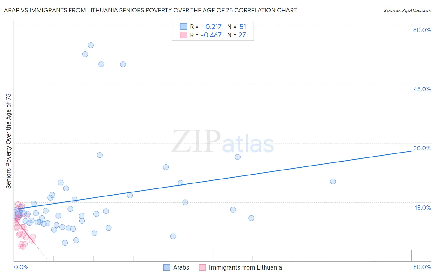 Arab vs Immigrants from Lithuania Seniors Poverty Over the Age of 75