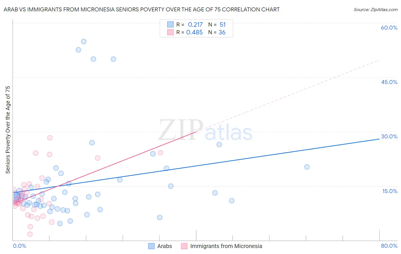 Arab vs Immigrants from Micronesia Seniors Poverty Over the Age of 75