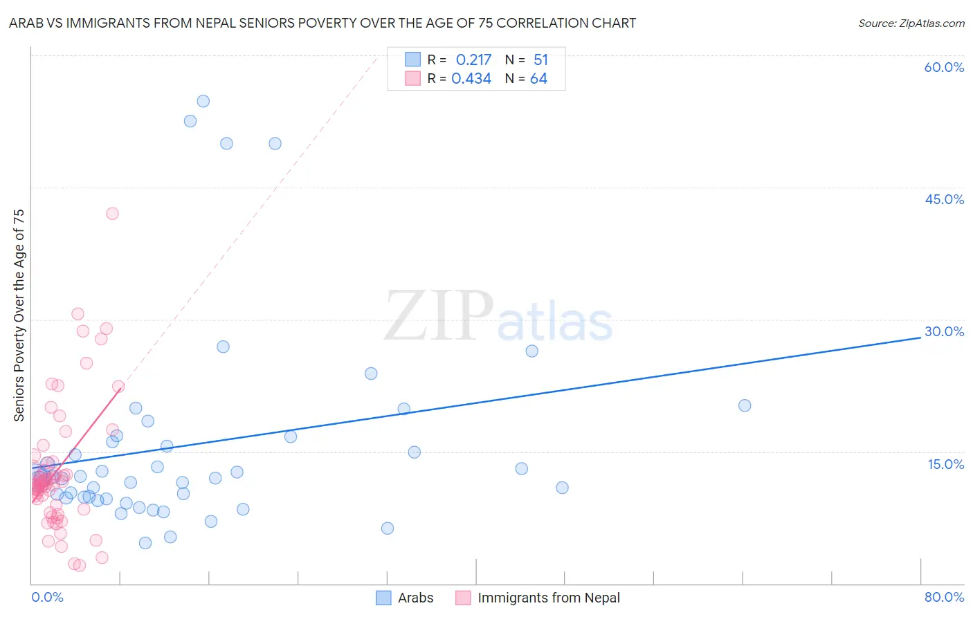 Arab vs Immigrants from Nepal Seniors Poverty Over the Age of 75
