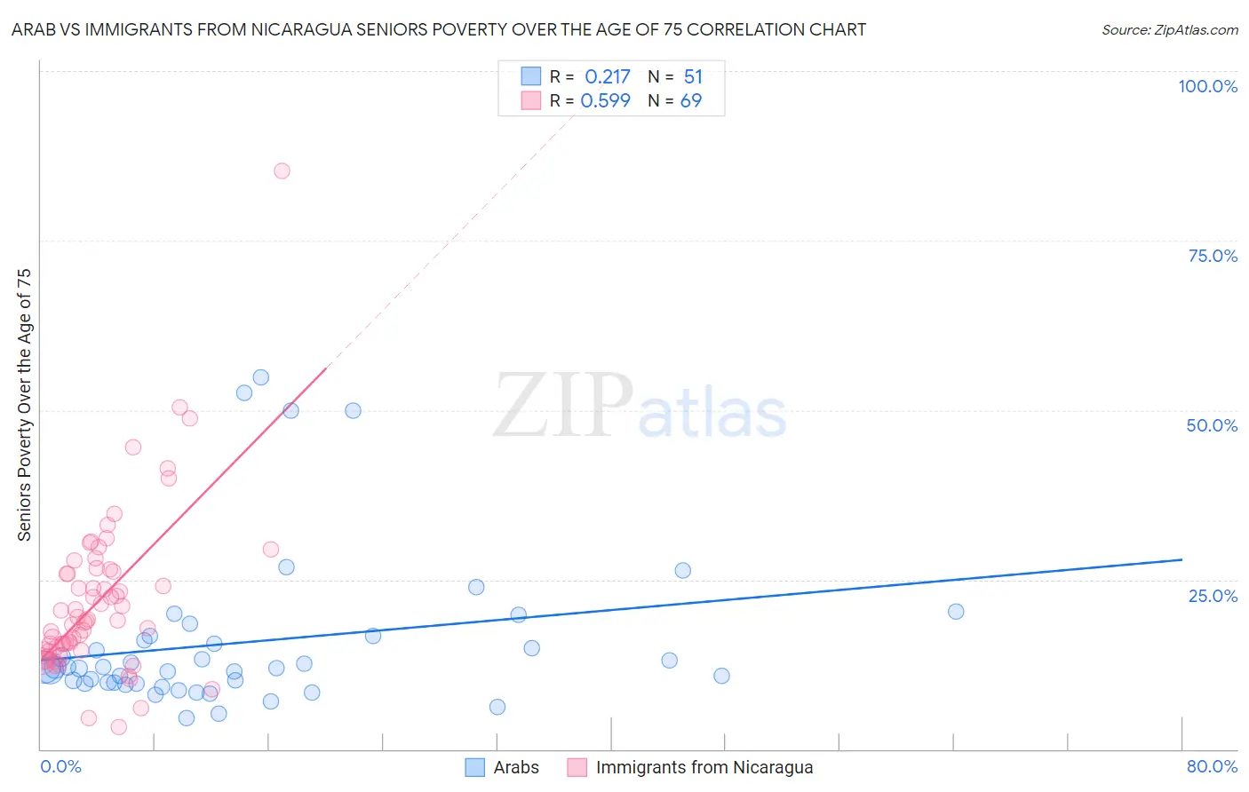 Arab vs Immigrants from Nicaragua Seniors Poverty Over the Age of 75